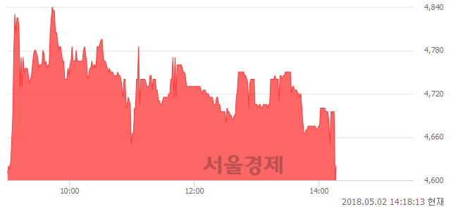 <코>토필드, 매수잔량 500% 급증