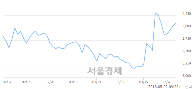 <코>광림, 3.22% 오르며 체결강도 강세로 반전(108%)