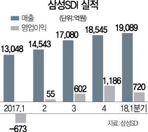 [삼성SDI 1분기 영업익 720억] 전영현 '원팀경영'…올 영업익 4,000억 넘는다