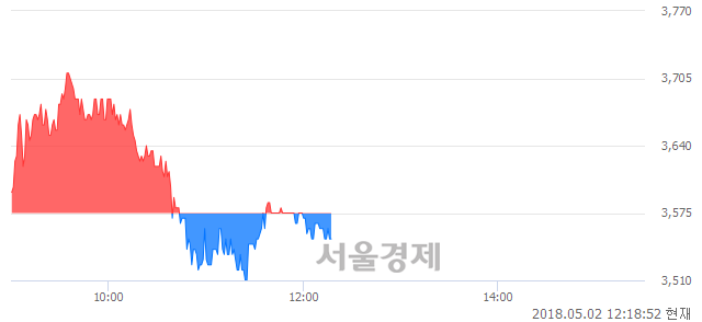 <유>NI스틸, 매수잔량 338% 급증