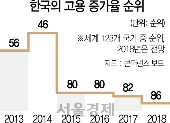 [단독] 한국 고용 증가율 46위→ 82위 추락