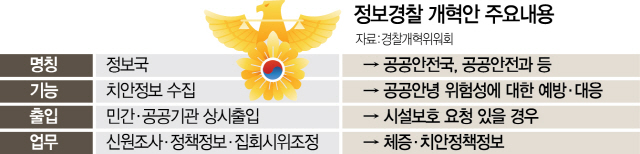 0315A31 정보경찰개혁안