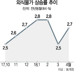 0315A07 외식물가 상승률 추이