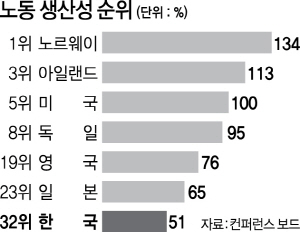 韓, 경직된 노동시장 방치하고 정책마저 역주행 '예고된 참사'