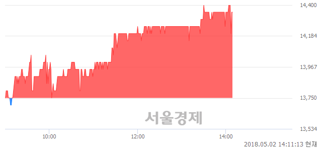 <코>아이원스, 4.36% 오르며 체결강도 강세 지속(318%)