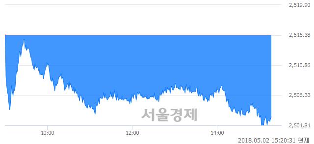 오후 3:20 현재 코스피는 50:50으로 보합세, 매수강세 업종은 의약품업(7.22%↓)