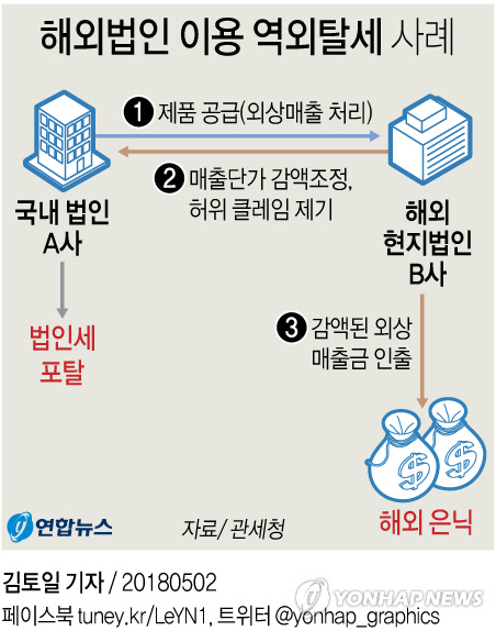 해외법인 이용 역외탈세 사례 /연합뉴스