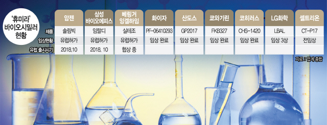 '휴미라 잡아라' 불붙은 바이오시밀러 大戰