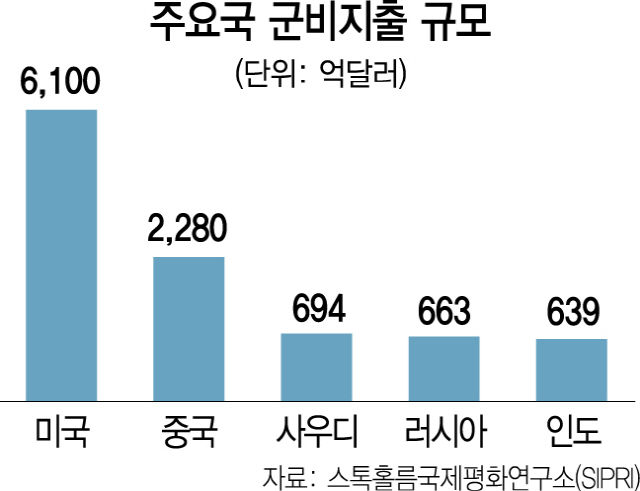 0315A11 군비