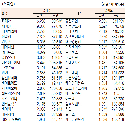 [표]코스닥 기관·외국인·개인 순매수·도 상위종목(5월 2일-최종치)