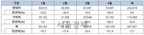 현대기아차 중국 판매 실적. / 자료=현대기아자동차