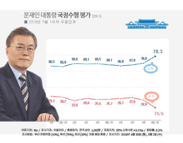 문재인 대통령 국정수행 평가/리얼미터