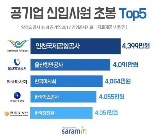 공기업 신입사원 초봉 /사람인 제공=연합뉴스