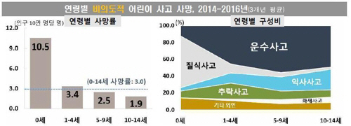 통계청이 3일 공개한 보고서 ‘사고에 의한 어린이 사망: 1996∼2016년’을 보면 2014년∼2016년 3년간 비의도적 사고(질병·자살·타살 제외)로 숨진 만 14세 이하 어린이 가운데 42.5％가 ‘운수사고’로 인한 사망이었다./통계청 제공=연합뉴스