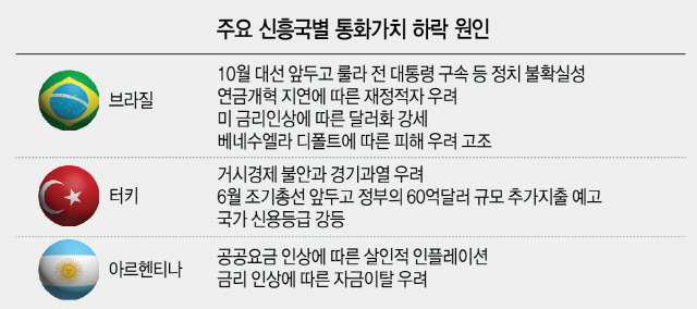 强달러·정정불안...'신흥국 악몽' 5월에도 계속된다