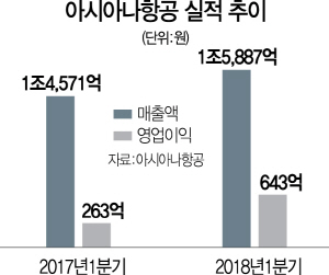 0415A13 아시아나항공실적