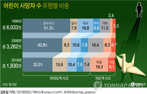 어린이 사망자 수 유형별 비중 /연합뉴스