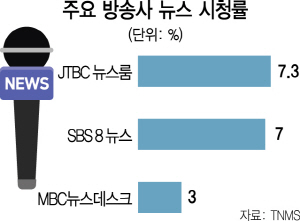 0415A04 뉴스 시청률