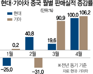 0415A13 현대기아차중국판매실적수정