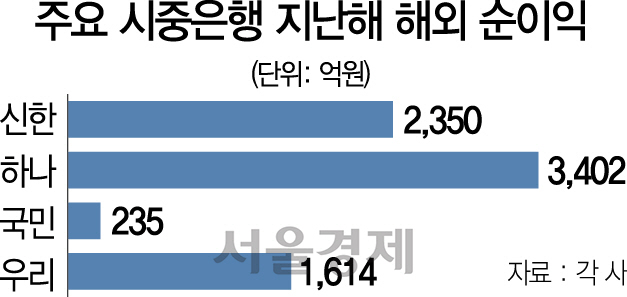 금융사 작년 해외 순익 1조...하나은행이 제일 많이 벌었다