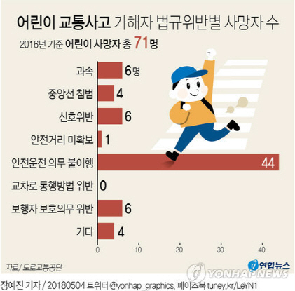 어린이 교통사고의 상당수는 운전자의 기본 의무위반 행위에서 비롯하는 것으로 나타났다./연합뉴스