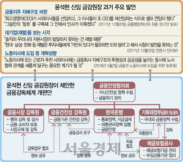 0515A11 윤석헌 신임 금감원장 과거 주요 발언