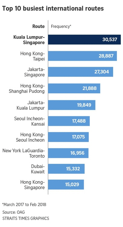 전 세계 주요 도시 간 항공노선 운항 편수 /더 스트레이츠타임스 제공=연합뉴스
