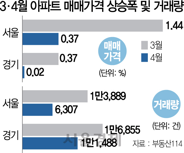 0515A11 3·4월 아파트 매매가격 상승폭 및 거래량