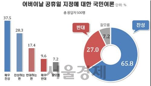 리얼리터가 조사한 어버이날 공휴일 지정에 대한 여론조사 결과/연합뉴스