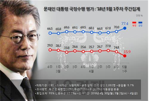 리얼미터가 조사한 문재인 대통령 지지율 추이/연합뉴스