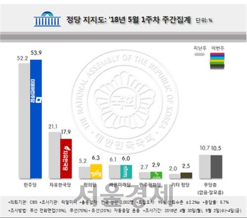 리얼미터가 조사한 정당별 지지율/연합뉴스