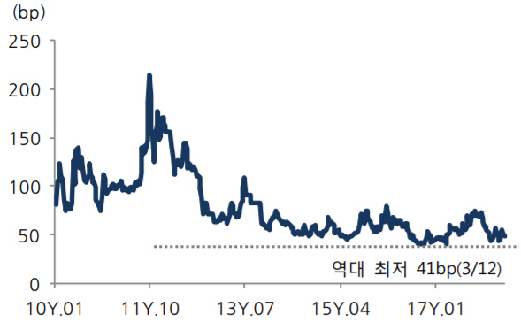 한국 CDS 프리미엄 추이. /자료=한국무역협회·삼성선물