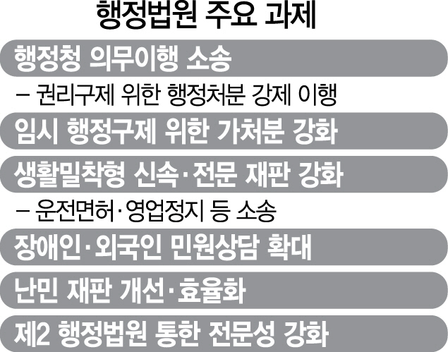 김용석 서울행정법원장 '구제사각지대 줄이려면 의무이행소송 하루빨리 도입해야'