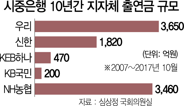 0815A11 시중은행 10년간 지자체 출연금 규모