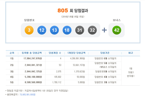 로또 805회 1등 당첨번호 ‘3,12,13,18,31,32’…당첨금 42.6억원씩