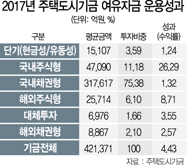 '42조 주택도시기금 운용권 잡아라' ...경험의 한투證 VS 수익률의 NH證