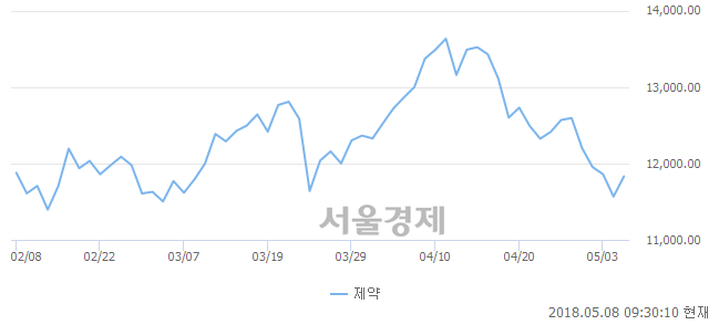 오전 9:30 현재 코스닥은 46:54으로 매수우위, 매도강세 업종은 종이·목재업(1.50%↓)