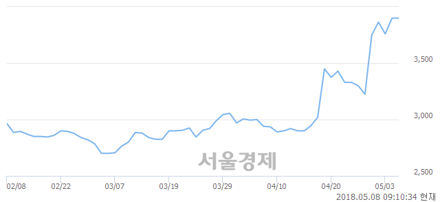 <유>문배철강, 12.18% 오르며 체결강도 강세로 반전(173%)