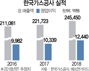 0815A25 한국가스공사 실적