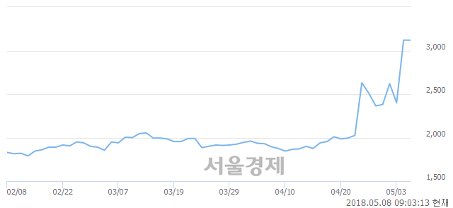 <코>티플랙스, 장중 신고가 돌파.. 3,120→3,230(▲110)