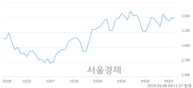 <코>에프앤리퍼블릭, 3.00% 오르며 체결강도 강세 지속(282%)