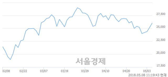 <유>대우조선해양, 3.77% 오르며 체결강도 강세 지속(264%)