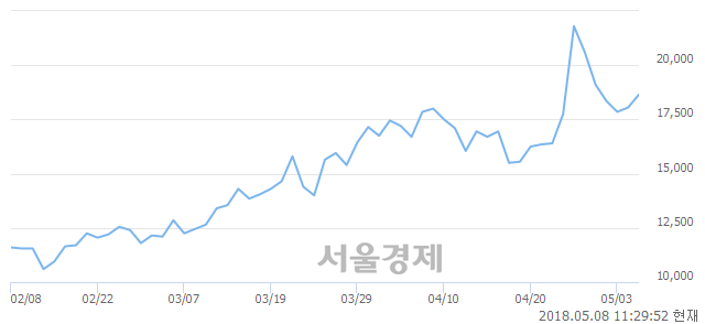 <코>테라젠이텍스, 5.26% 오르며 체결강도 강세 지속(149%)