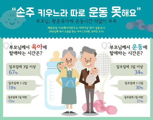 요즘 실버세대는 황혼육아에 치여 운동은 뒷전인 것으로 드러났다./출처=연합뉴스