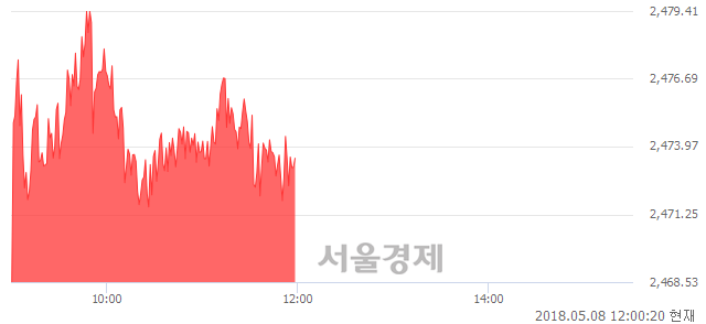 [정오 시황] 코스피 2474.23, 상승세(▲12.85, +0.52%) 지속