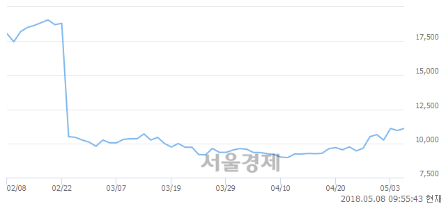 <코>에코마케팅, 3.20% 오르며 체결강도 강세 지속(227%)