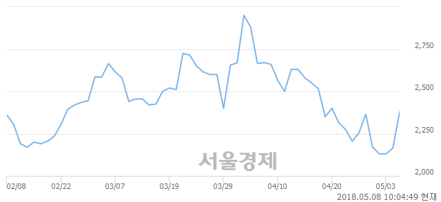 <코>한컴유니맥스, 매도잔량 334% 급증