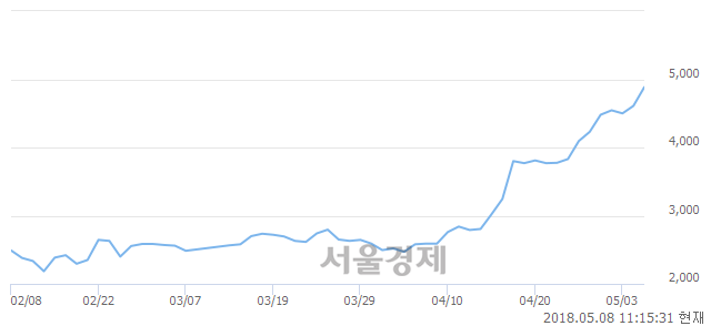 <코>피앤텔, 전일 대비 7.05% 상승.. 일일회전율은 4.87% 기록