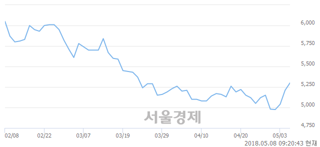 <코>핸디소프트, 5.95% 오르며 체결강도 강세 지속(125%)