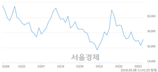 <유>삼화전기, 전일 대비 7.06% 상승.. 일일회전율은 1.55% 기록